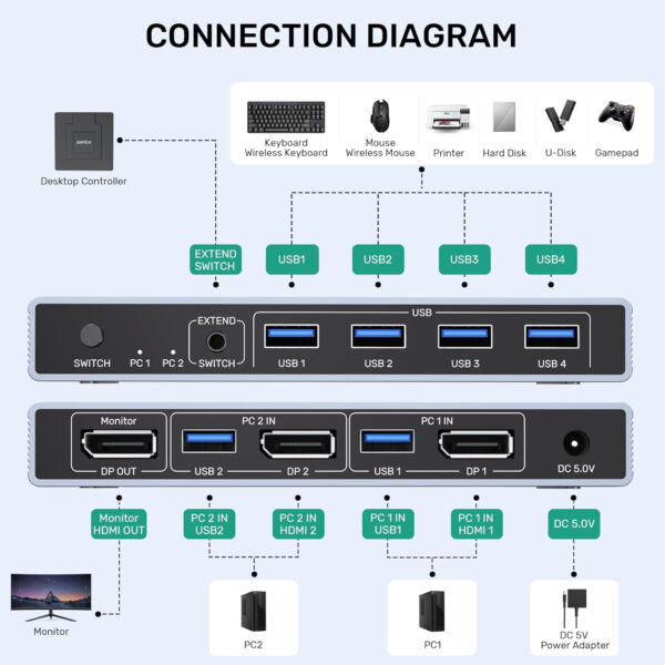 Displayport KVM Switch 1 Monitor 2 Computers, 8K@60Hz DP KVM Switch 2 in 1 Out USB 3.0 KVM Switcher with 4 USB Ports, Include Desktop Controller, 2 USB Cables and Power Adapter